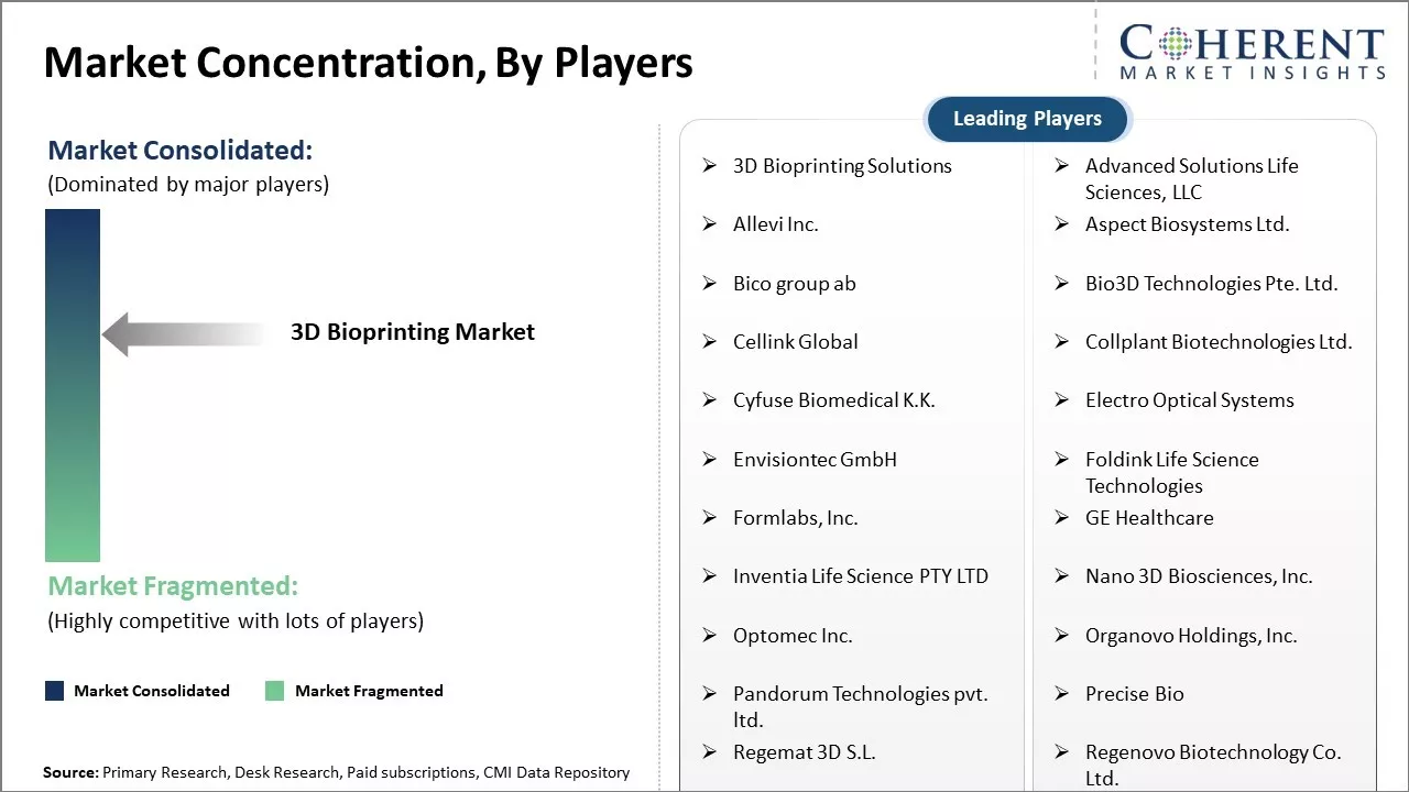 3D Bioprinting Market Concentration By Players